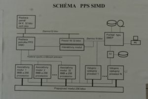 Schéma architektúry počítača PPS SIMD